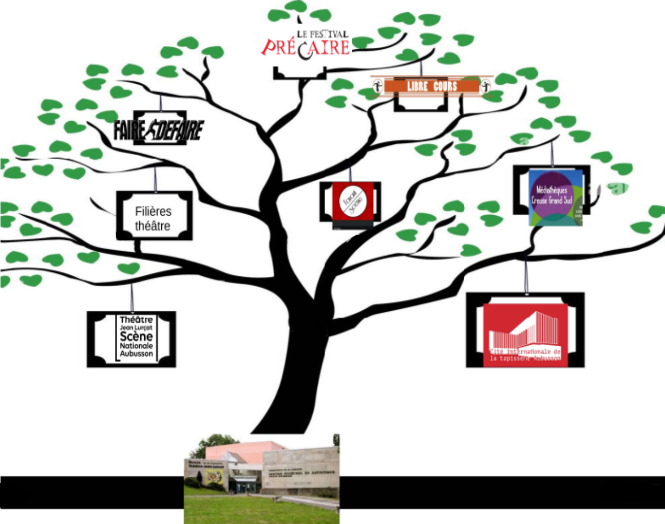 Arbre du projet culturel